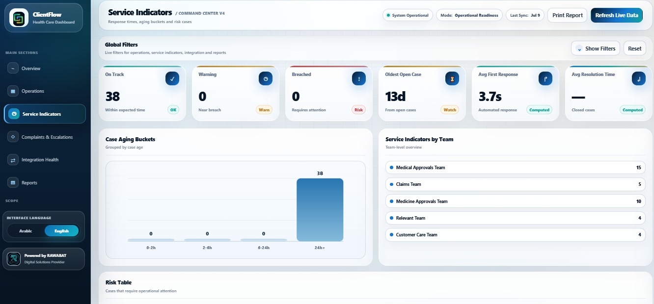 Service indicators dashboard