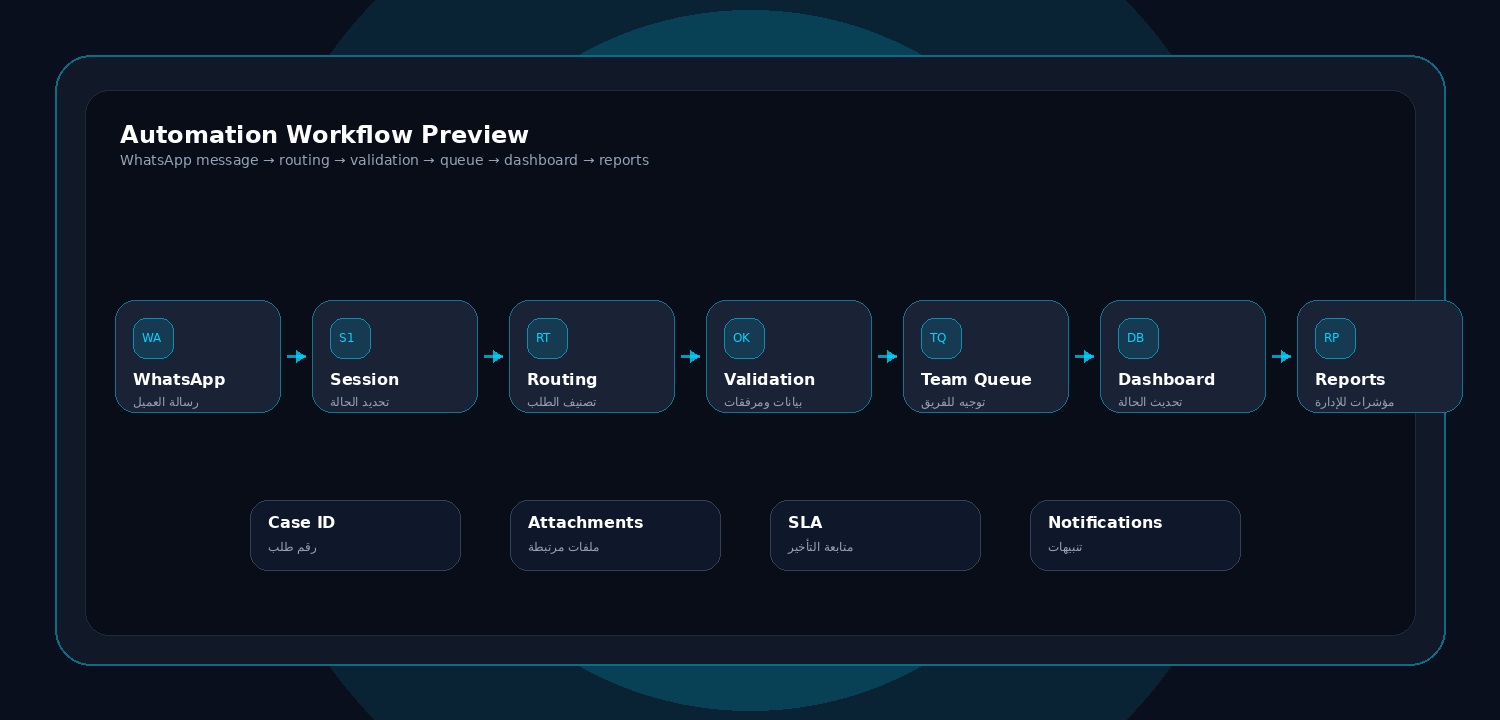 Automation Workflow Preview